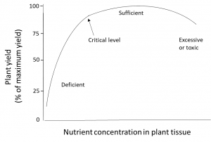 Soil Nutrient Cycling Digging Into Canadian Soils