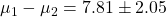 \mu_{1} - \mu_{2} = 7.81 \pm 2.05