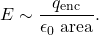 \[E\sim\frac{q_{\mathrm{enc}}}{\epsilon_0~\mathrm{area}}.\]