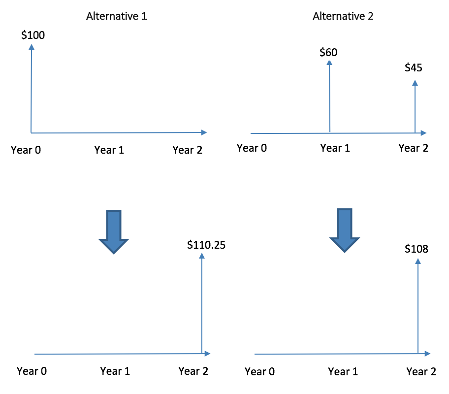 Cash Flow Diagrams for Alternatives