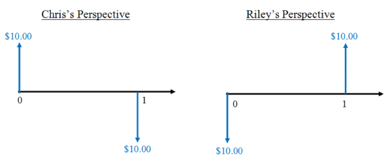 Cash Flows And Cash Flow Diagrams Engineering Economics