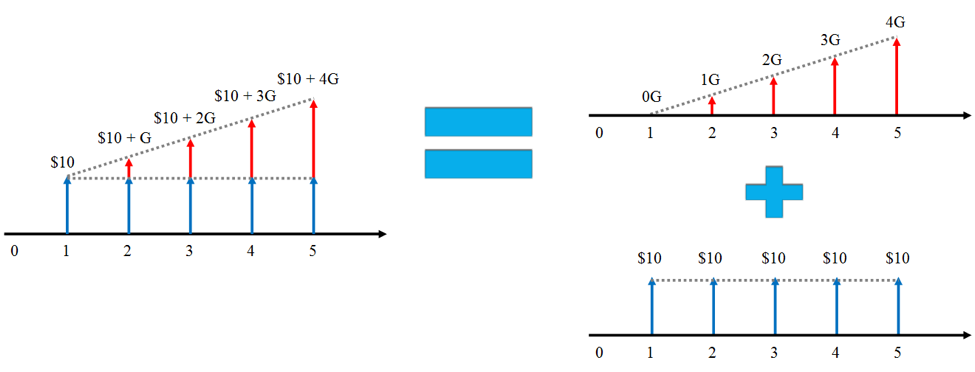 Two-Step Analysis of the Linear Cash Flow Series Diagram