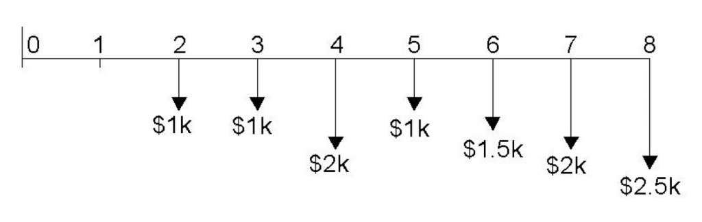 Schedule of Cash Flows Diagram
