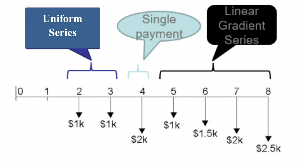 Grouping of the Cash Flows diagram