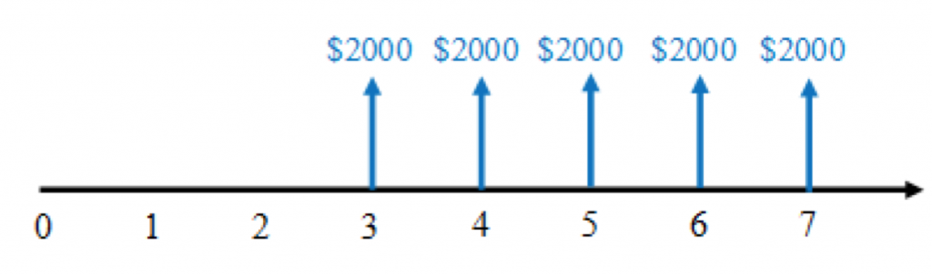 Deferred Annuity Cash Flow Series Diagram