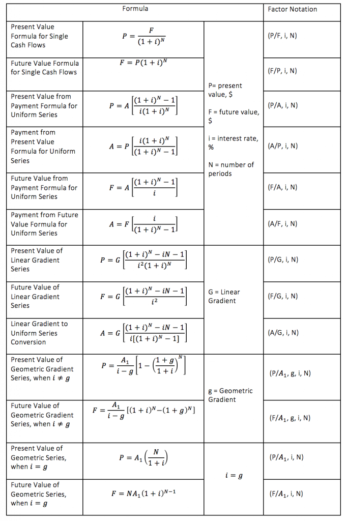 Equations of Economic Equivalence Formulas Table
