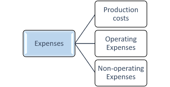 2 1 Financial Statements Engineering Economics   2.2 Business Expense Categories 