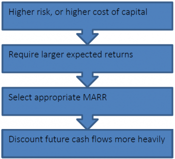 5.1 Rate of Return – Engineering Economics