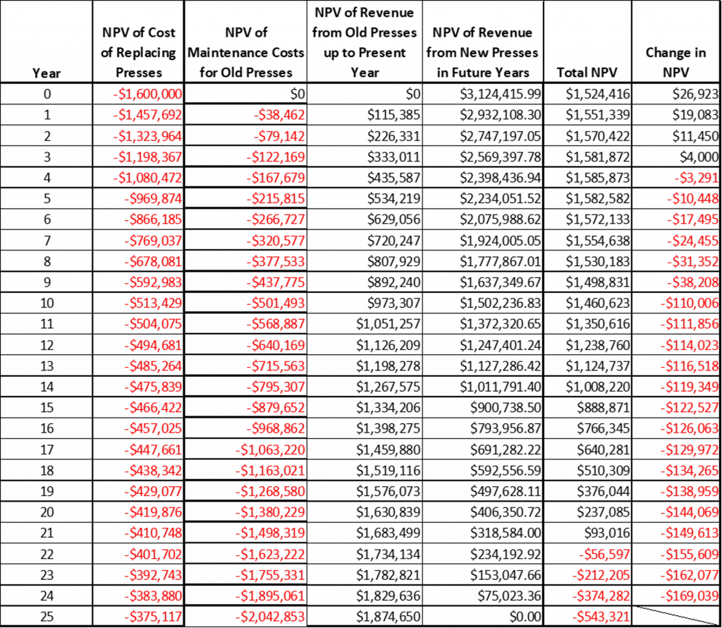 6.1 Replacement Analysis – Engineering Economics