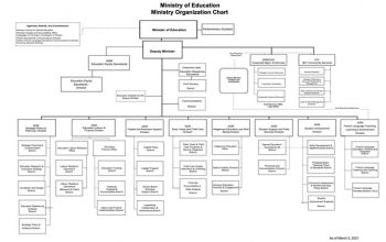 2.6 The Minister of Education and The Department of Education ...