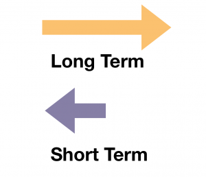 Diagram of short/long term orientation. Image description available.