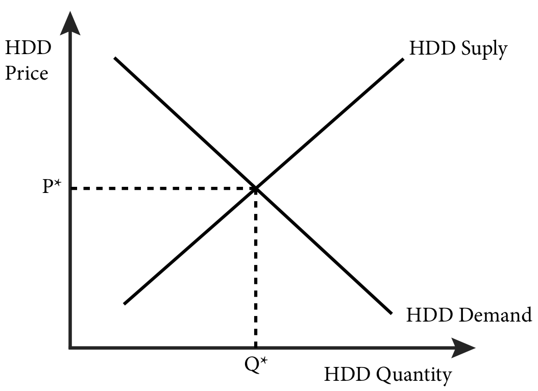 Market demand is. Supply and demand. Demand, Supply and Market Equilibrium. Demand and Supply curve. Market Equilibrium graph.