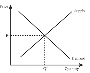 intersection of supply and demand