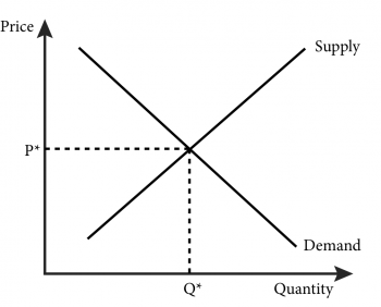 Module 11: Market Equilibrium – Supply and Demand – Intermediate ...