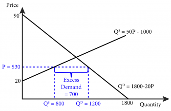 Module 11: Market Equilibrium – Supply And Demand – Intermediate ...