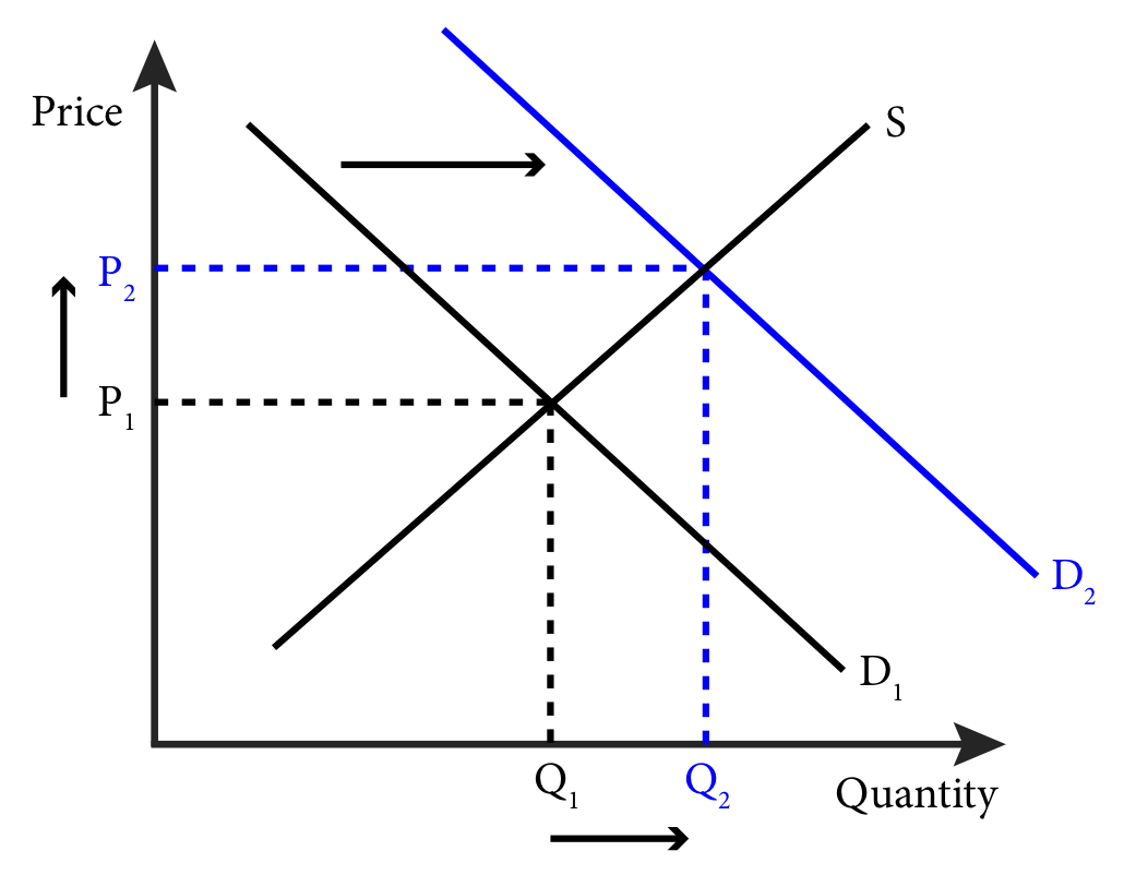 Module 12: Comparative Statics – Analyzing and Assessing Changes in ...