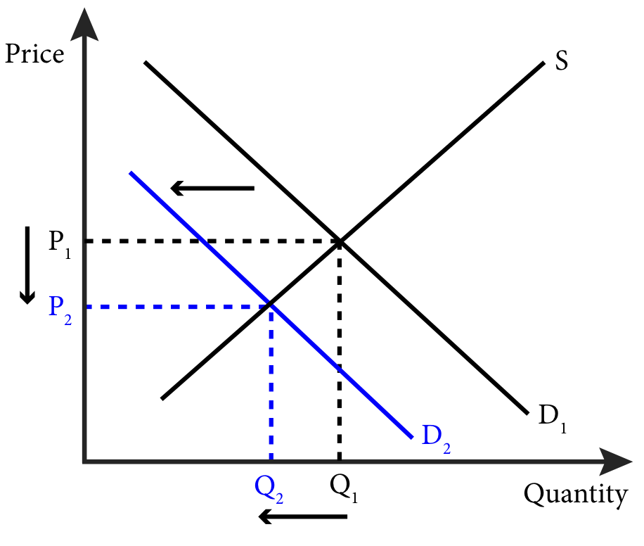 Module 12: Comparative Statics – Analyzing and Assessing Changes in ...