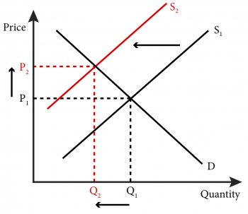 Module 12: Comparative Statics – Analyzing and Assessing Changes in ...