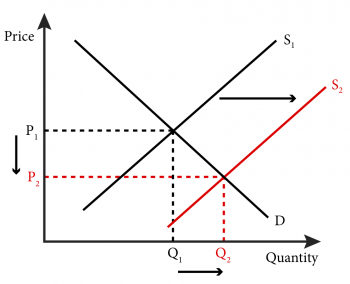 Module 12: Comparative Statics – Analyzing and Assessing Changes in ...