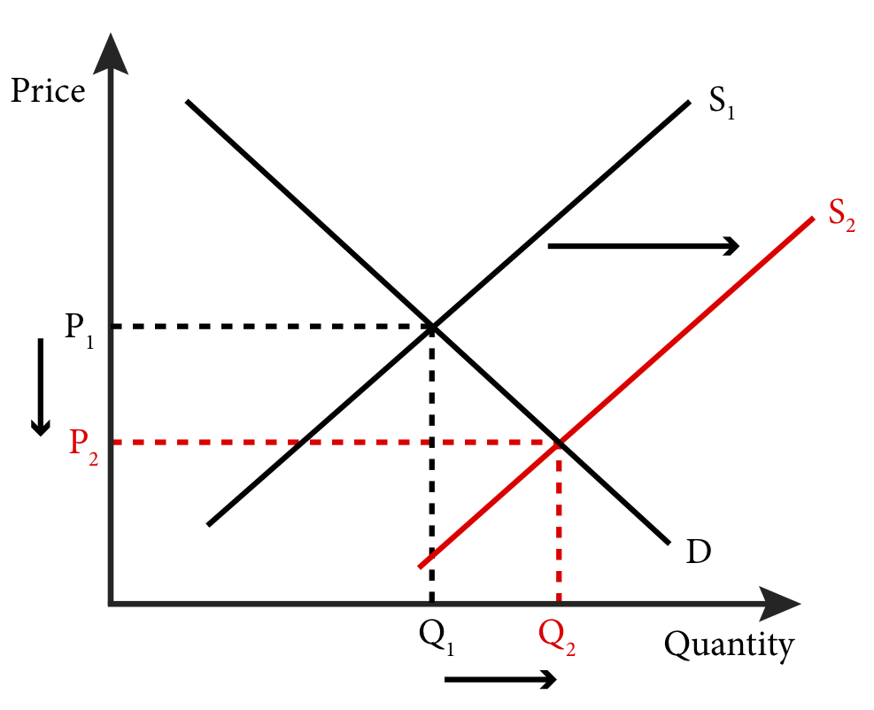 Module 12: Comparative Statics – Analyzing and Assessing Changes in ...