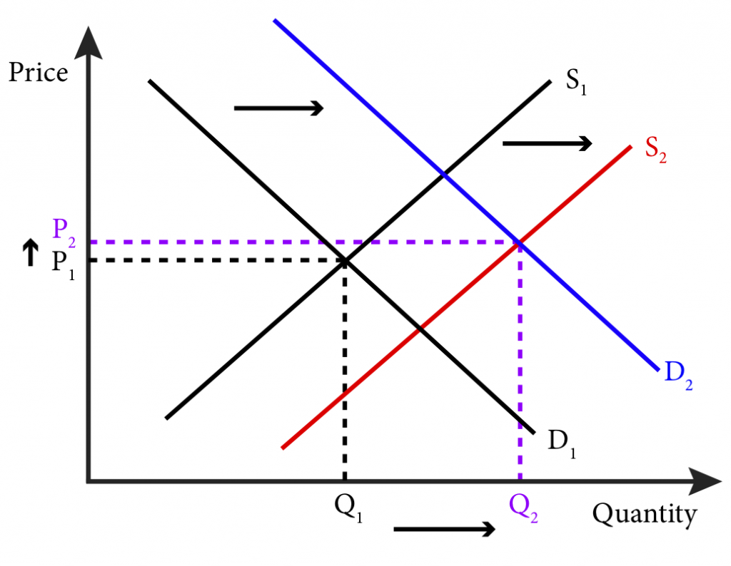 Module 12: Comparative Statics – Analyzing And Assessing Changes In 