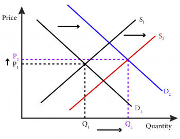 Module 12: Comparative Statics – Analyzing and Assessing Changes in ...