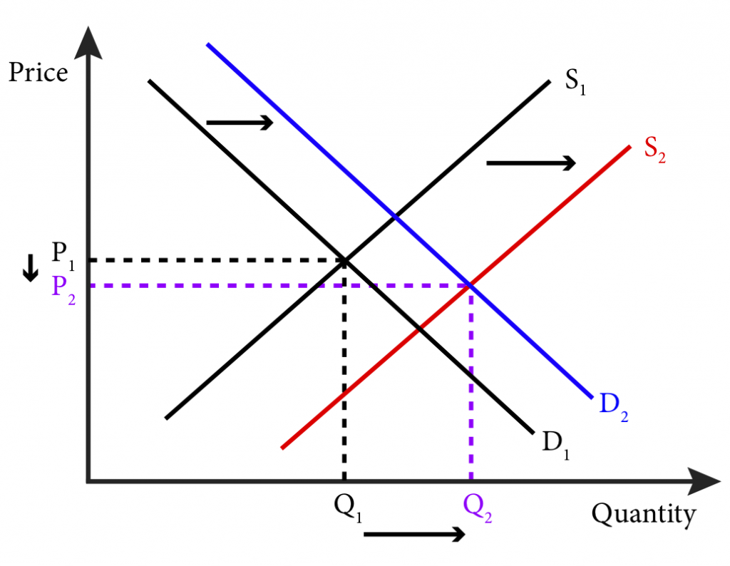 Module 12: Comparative Statics – Analyzing and Assessing Changes in ...