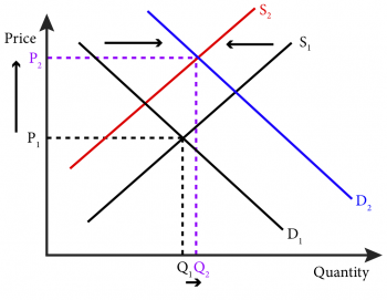 Module 12: Comparative Statics – Analyzing and Assessing Changes in ...