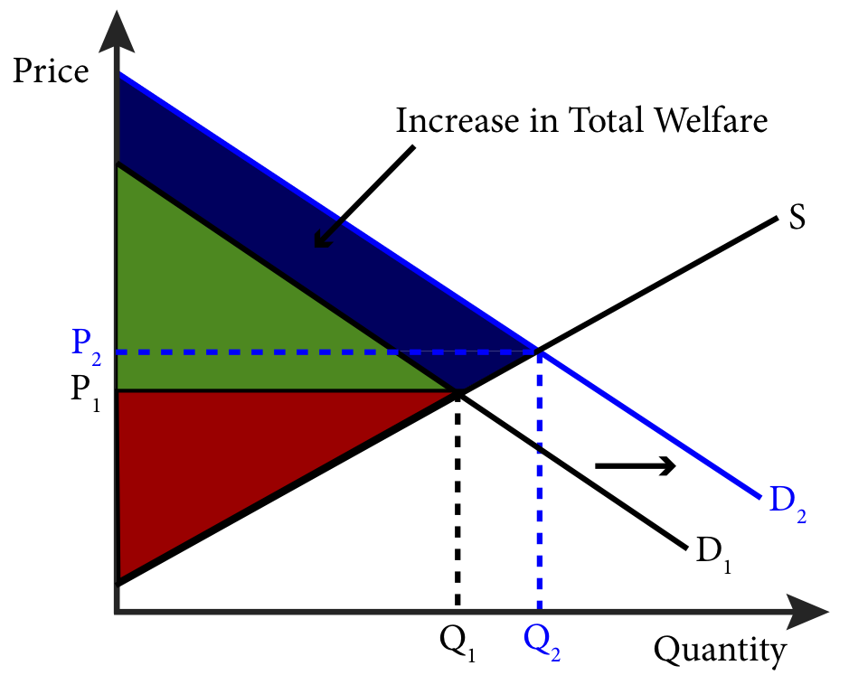 Module 12: Comparative Statics – Analyzing and Assessing Changes in ...