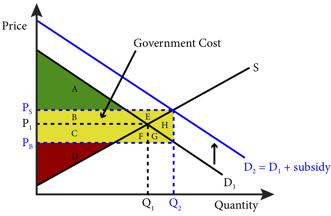 Module 12: Comparative Statics – Analyzing and Assessing Changes in ...