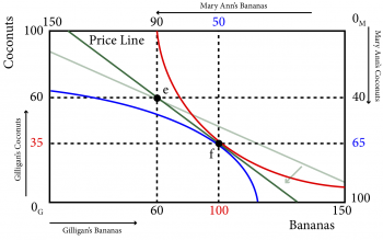 Module 20: General Equilibrium – Intermediate Microeconomics