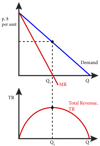 Module 14: Monopoly – Intermediate Microeconomics