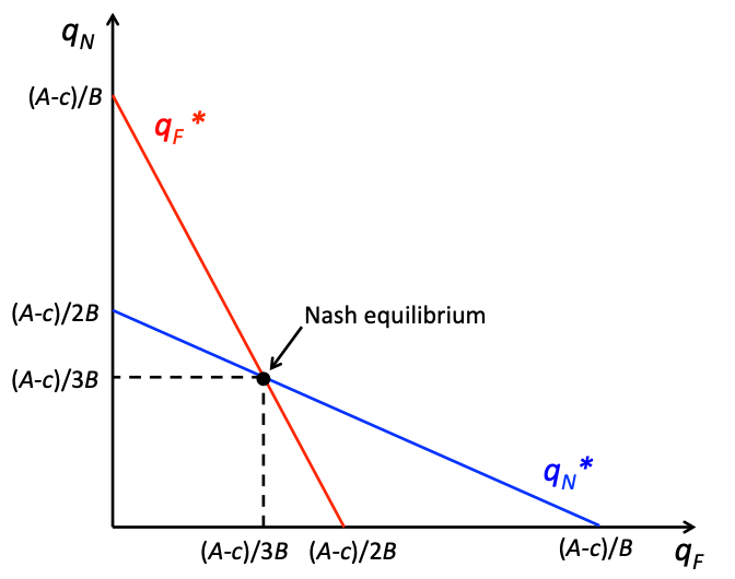 Module 16 Models Of Oligopoly Cournot Bertrand And Stackleberg 