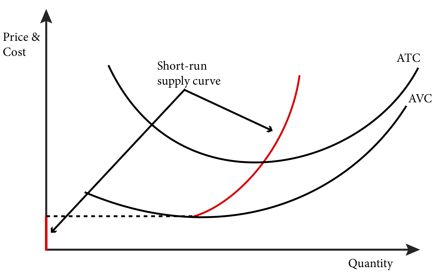 Module 10: Profit Maximization and Supply – Intermediate Microeconomics