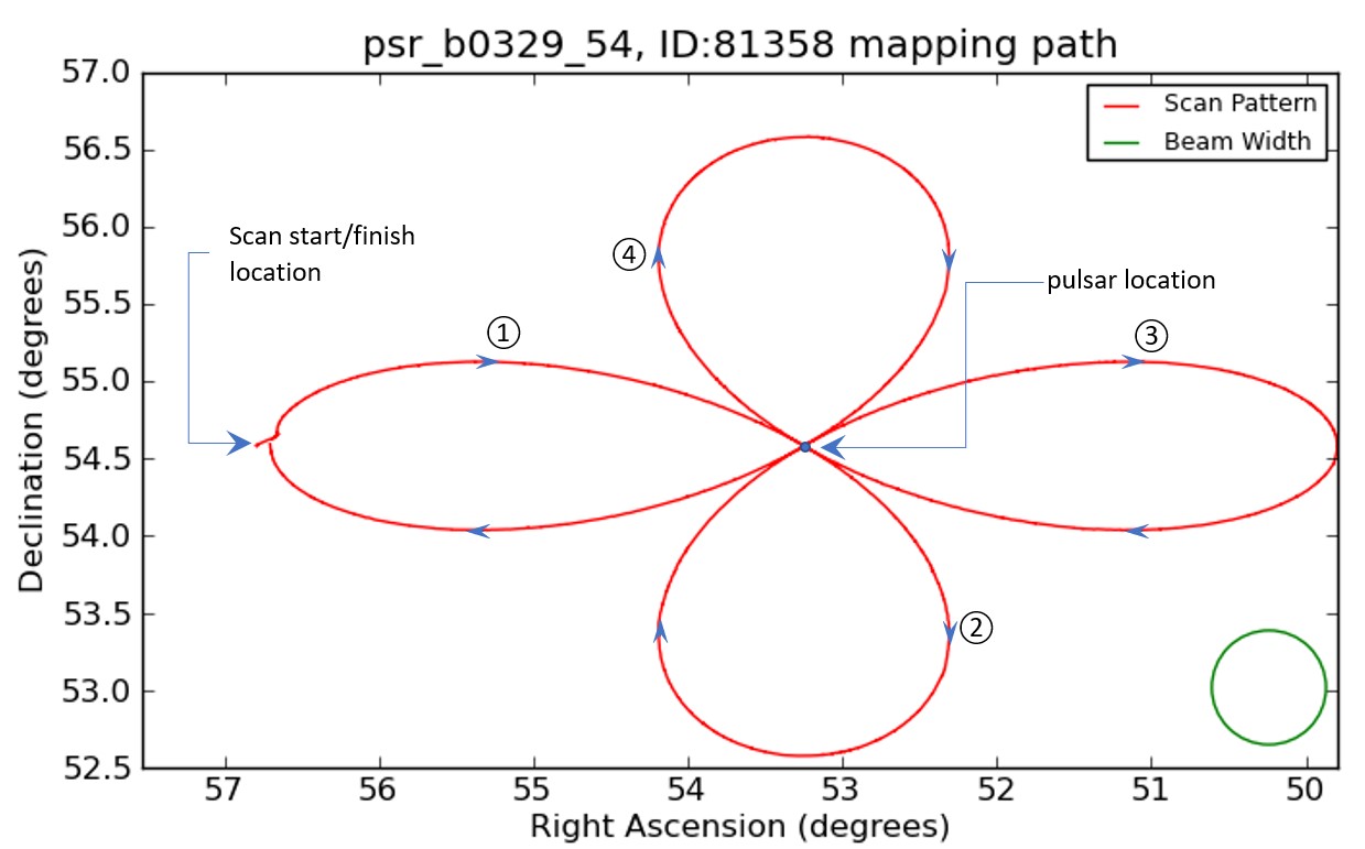 Path of the beam for a 4-petal daisy