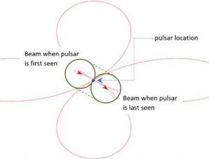 Location of the beam when it can "see" the pulsar