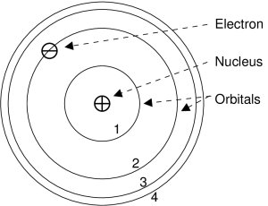 Bohr's model of the atom.