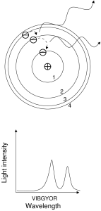 The process of an atom forming an emission line.