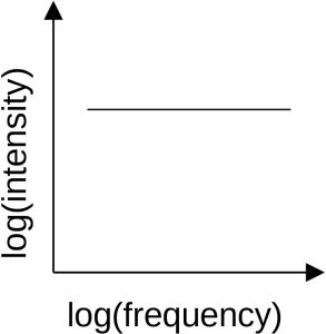 The spectrum of a source of bremsstrahlung radiation is nearly flat (in logarithmic scale).