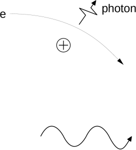 An electron (e) moves near an atomic nucleus (+) and follows a curved path. A photon is emitted in this process.