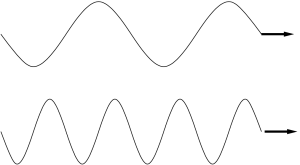 Illustrating lower versus higher frequency waveforms.