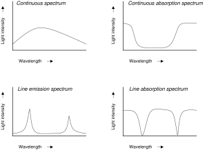 Comparing different types of spectra.