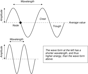 Wave parts diagram.