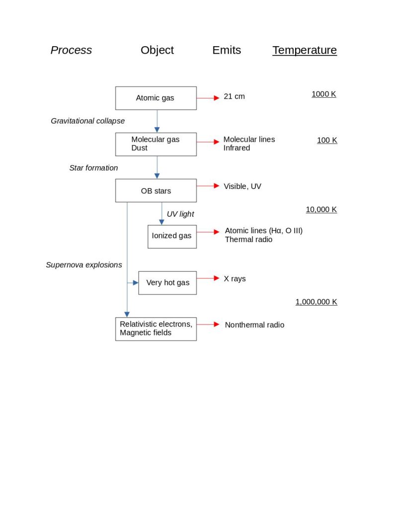 Schematic showing the origin of different temperatures of gas and what type of light these gasses emit.