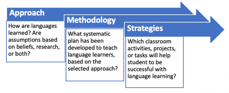 learning-module-one-overview-of-language-teaching-methodologies