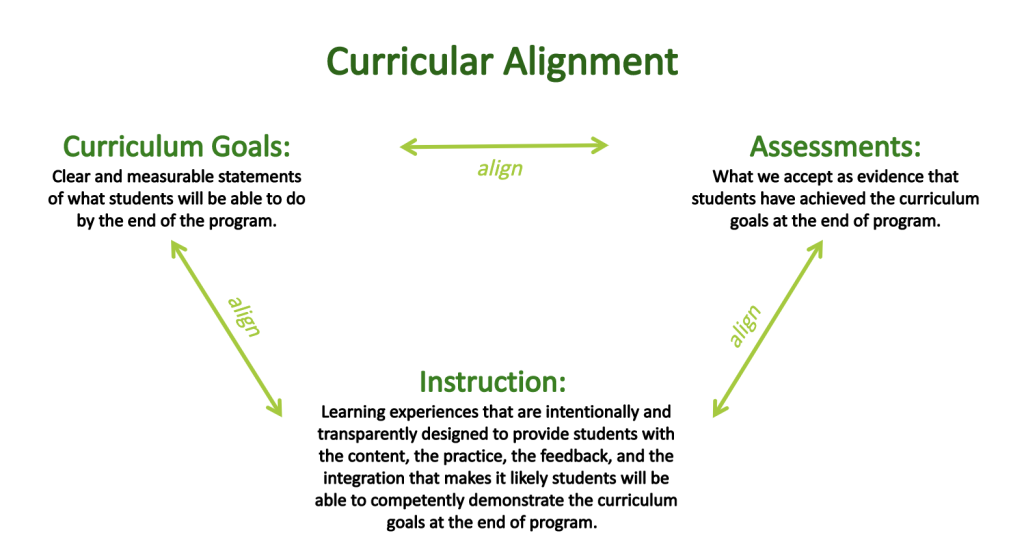 Diagram of the process and flow of Curricular Alignment. Curriculum Goals must align with Assessments which must align with Instruction. All parts must align with the other.