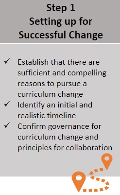 Image of Step 1 Setting up for Successful Change, with Actions 1, 2 and 3 listed. Action 1 Establish that there are sufficient and compelling reasons to pursue a curriculum change, Action 2 Identify an initial and realistic timeline and Action 3 Confirm governance for curriculum change and principles for collaboration