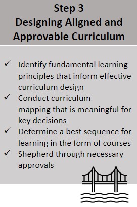 Image of Step 3 Designing Aligned and Approvable Curriculum with Actions 7, 8, 9, and 10 listed. Action 7 Identify fundamental learning principles that inform effective curriculum design, Action 8 Conduct curriculum mapping that is meaningful for key decisions, Action 9 Determine a best sequence and Action 10 Shepherd through necessary approvals
