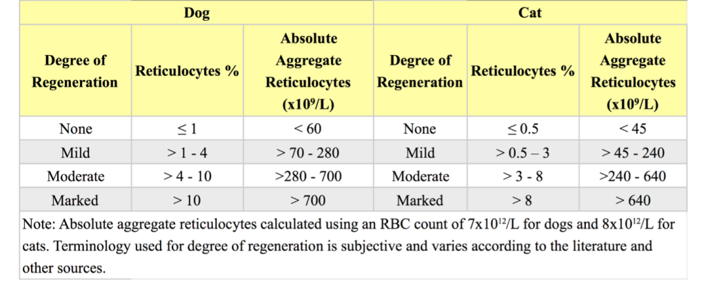 Table 1.4 Grading the regenerative response to anemia in dogs and cats.