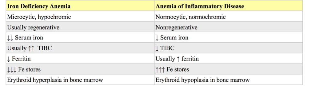 Table 1.5 Comparison of laboratory findings between iron deficiency anemia and anemia of inflammatory disease.